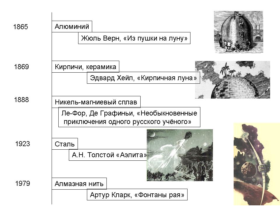Космические материалы в фантастике