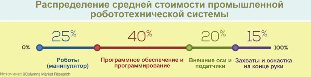 Рисунок 10. Распределение средней стоимости промышленной робототехнической системы