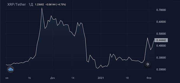Источник: stormgain.com