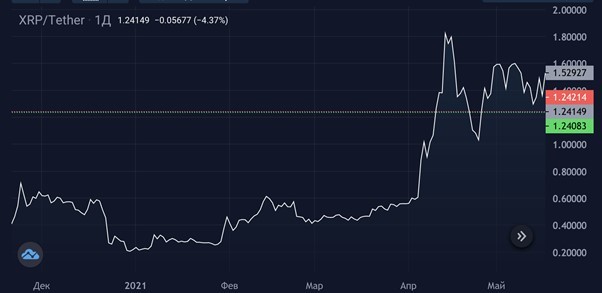 Источник: stormgain.com