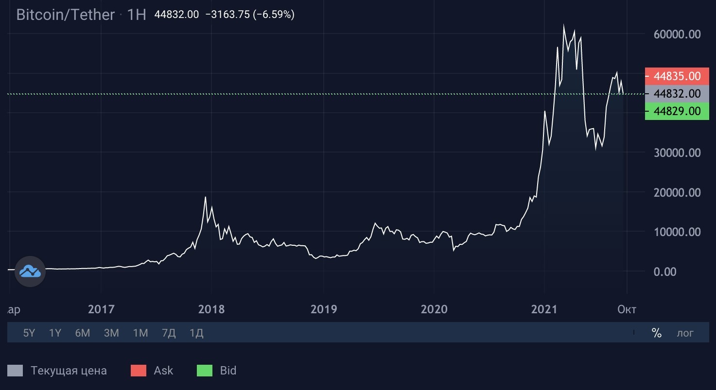 Источник: stormgain.com