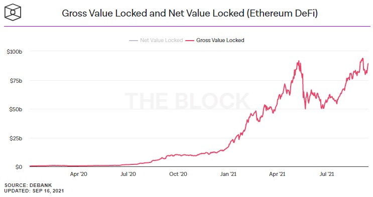 Рис. 2: Объем ETH, заблокированных протоколах DeFi. Источник: TheBlock&Debank