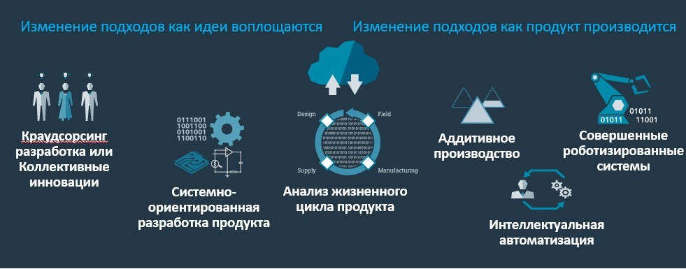 Рис.2. Цифровая трансформация инновационных процессов разработки и производства
