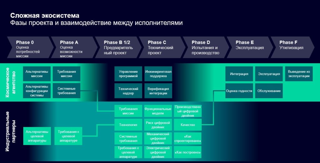 Рис.4. Сложная экосистема заказчика и всех исполнителей проекта.