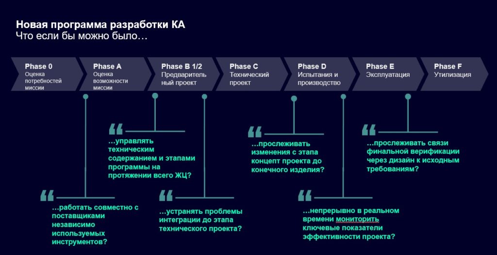 Рис. 5. Что если бы можно было управлять данными в единой цифровой среде.