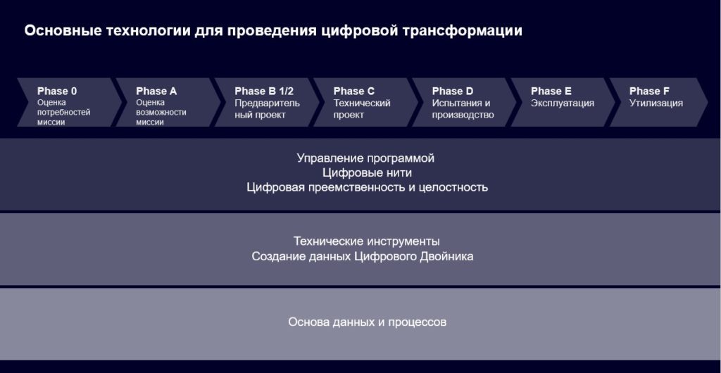 Рис.6. Основные технологии для проведения цифровой трансформации.