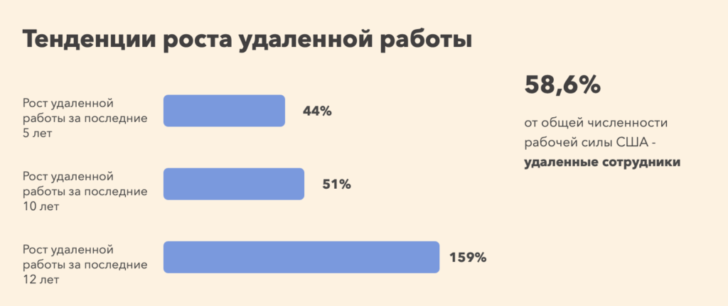 Источник: NorthOne. График иллюстрирует тренд на увеличение удалённых рабочих мест (США)