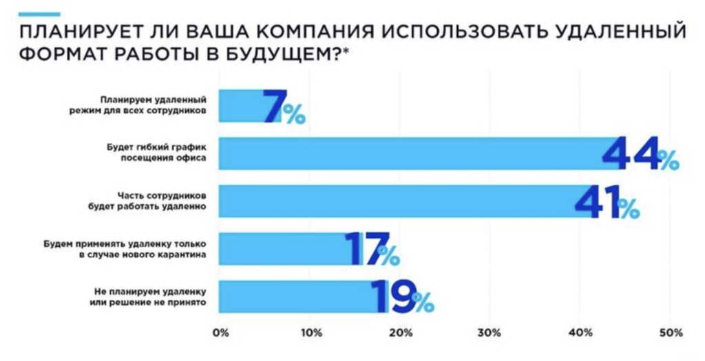 Источник: VMware. График иллюстрирует изменения на рынке труда в РФ